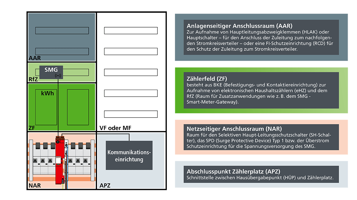 Anwendungsregel VDEARN 4100