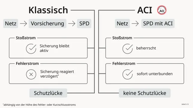ACI - UE ohne Sicherung