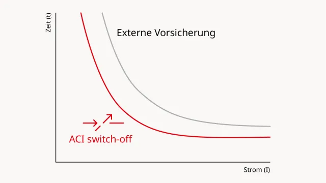 ACI_Externe-Vorsicherung_Diagram_1500x850px