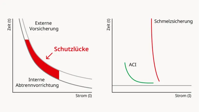 ACI_Schutzlücke_Diagram.ai