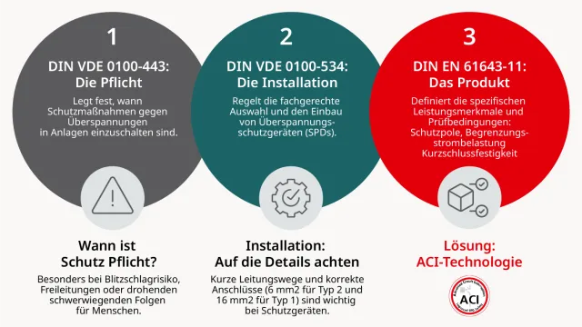 Wie Normen im Überspannungsschutz zusammenhängen