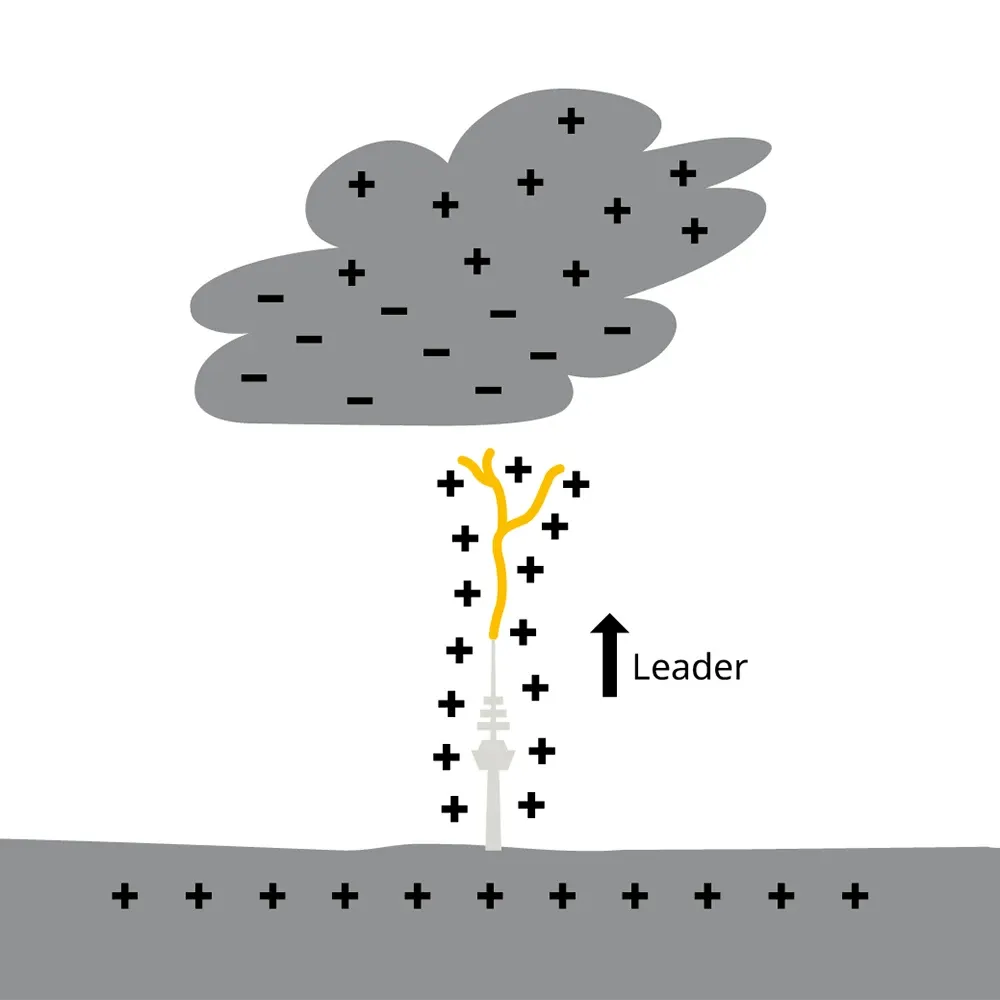 Diagram of a cloud with plus and minus symbols, a yellow upward lightning path labeled "Leader," and a charged ground layer below.