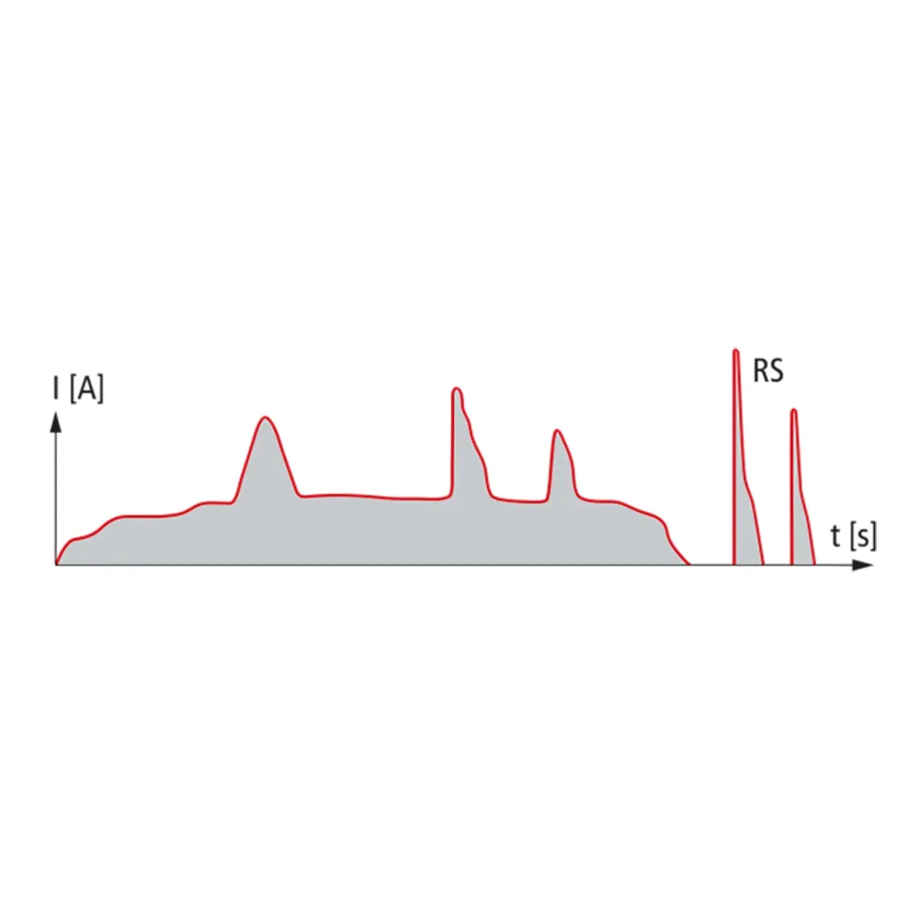 Line graph of electric current I over time, showing multiple peaks and two sharp spikes labeled "RS".