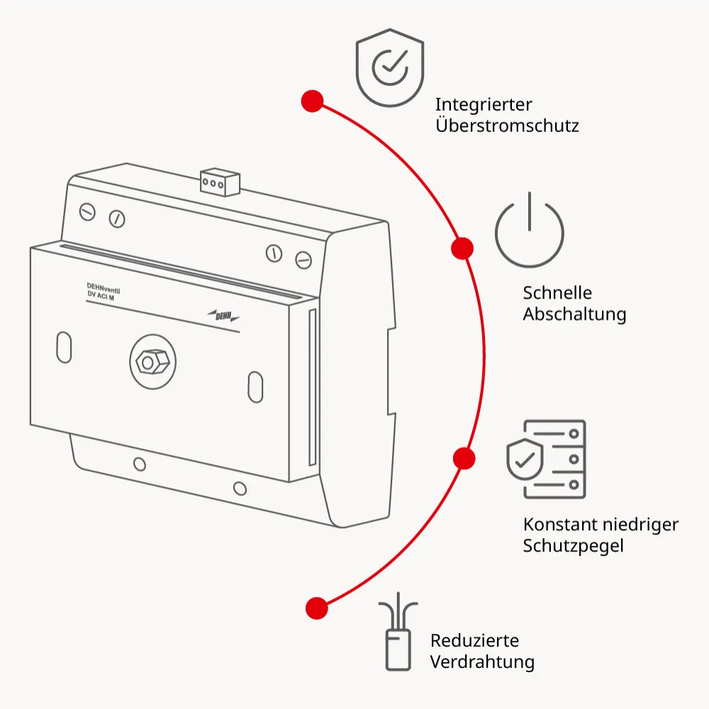 ACI Technologie als Lösung