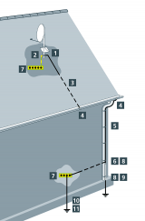 Antennenerdung - Beispiel ohne LPS